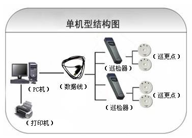 蕲春县巡更系统六号